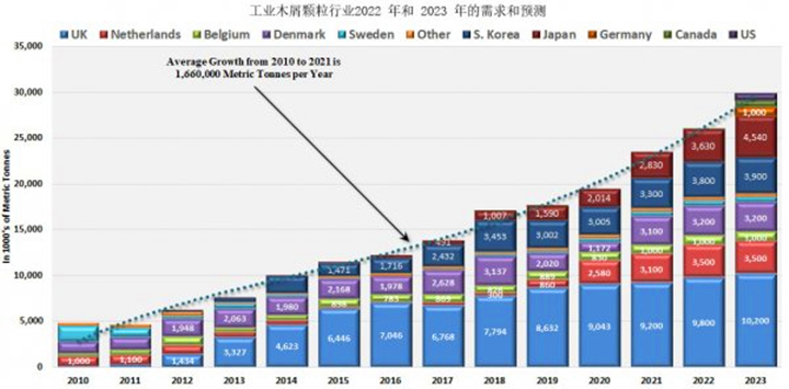 從2021年到2022年，木顆粒需求將增長8.9%，從2022年到2023年再增長14.8%