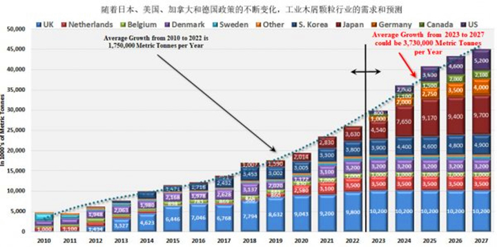 在未來五年美國、德國和日本政策趨好的情況下，對顆粒燃料的需求可能以每年373萬噸的年增長率增長
