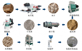 廢舊雜木樹枝，如何做成可以代替煤炭的燃料顆粒？